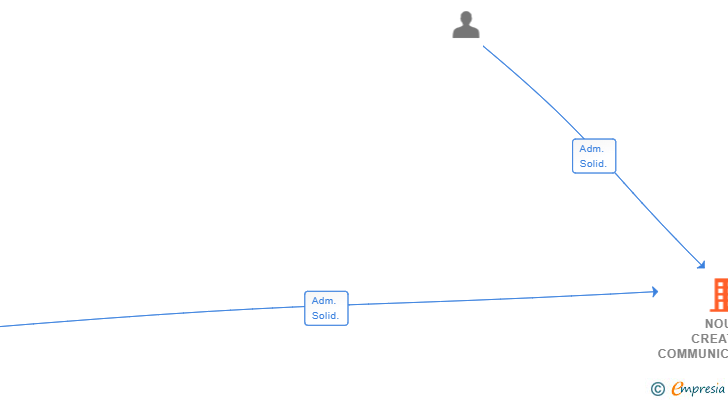 Vinculaciones societarias de NOUN CREATIVE COMMUNICATIONS SL