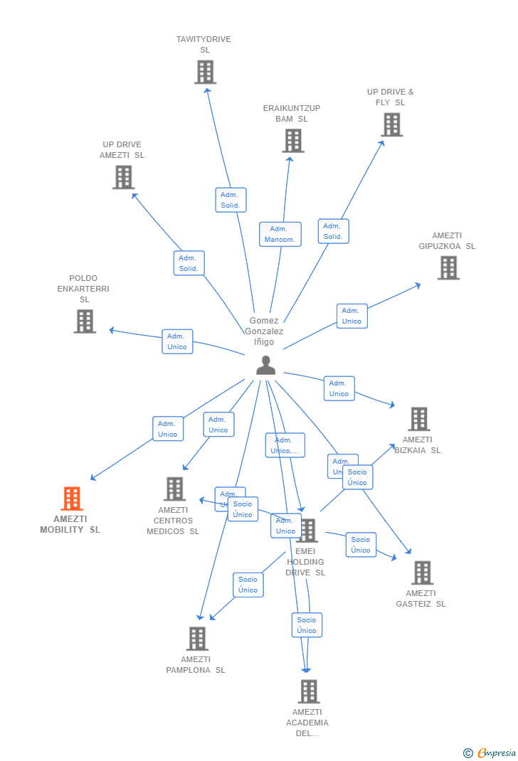 Vinculaciones societarias de AMEZTI MOBILITY SL