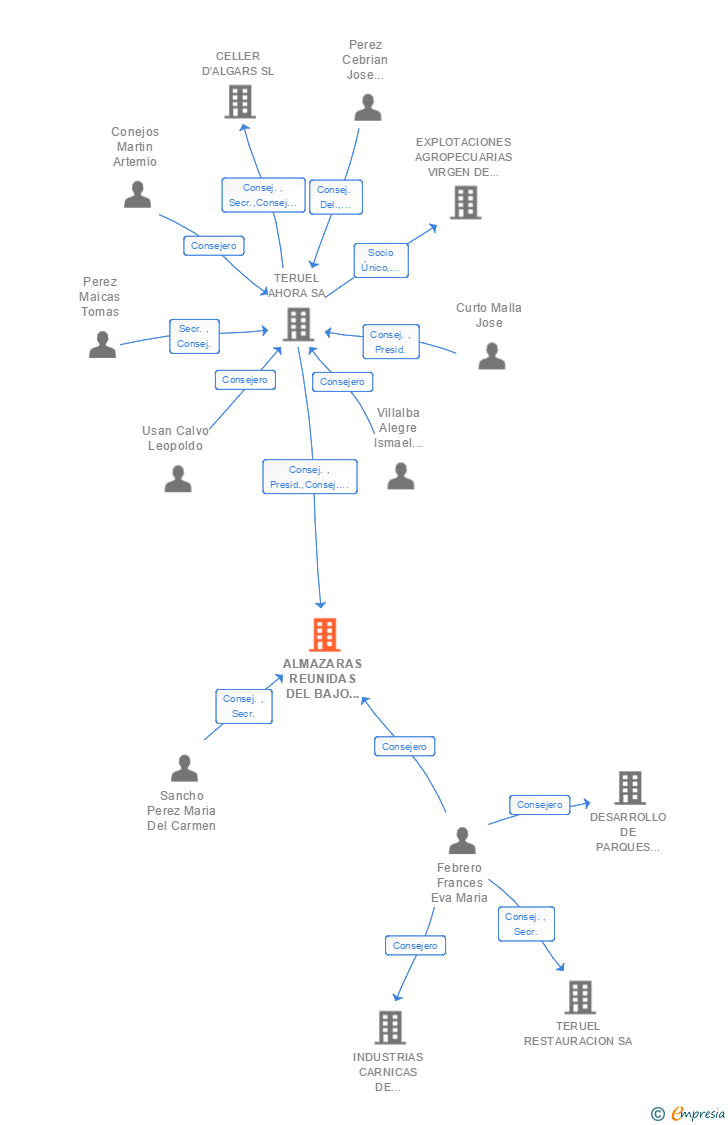 Vinculaciones societarias de ALMAZARAS REUNIDAS DEL BAJO ARAGON SA