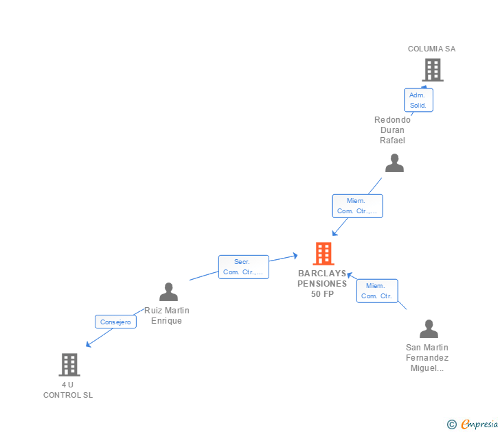 Vinculaciones societarias de BARCLAYS PENSIONES 50 FP
