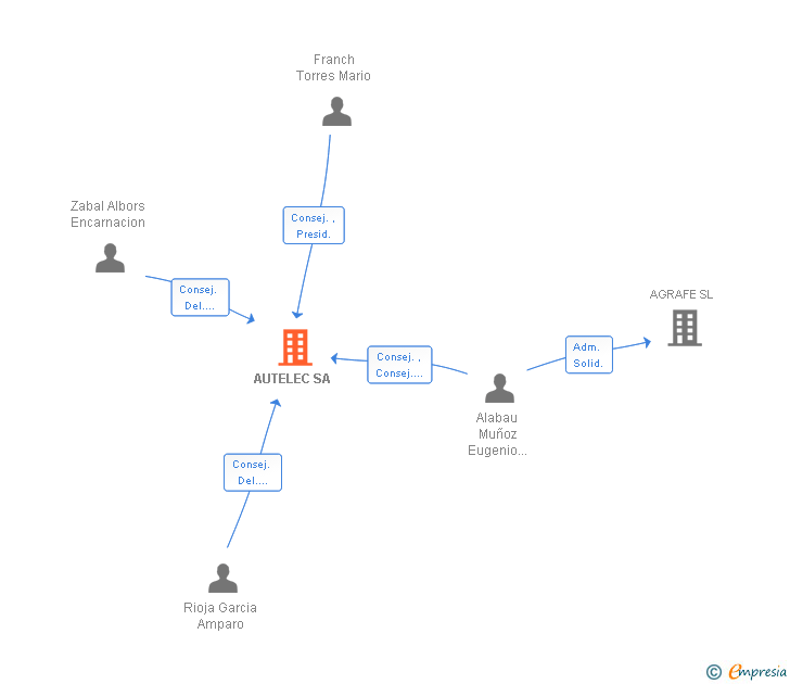 Vinculaciones societarias de AUTELEC SA