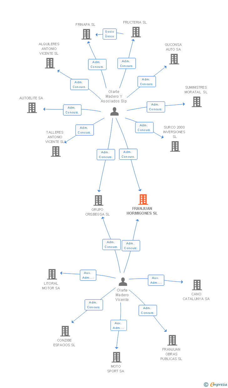 Vinculaciones societarias de FRANJUAN HORMIGONES SL