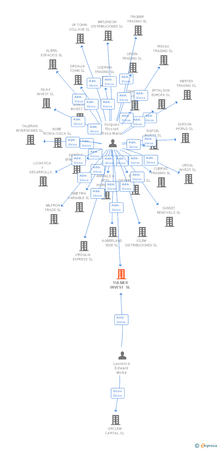Vinculaciones societarias de YULMER INVEST SL (EXTINGUIDA)