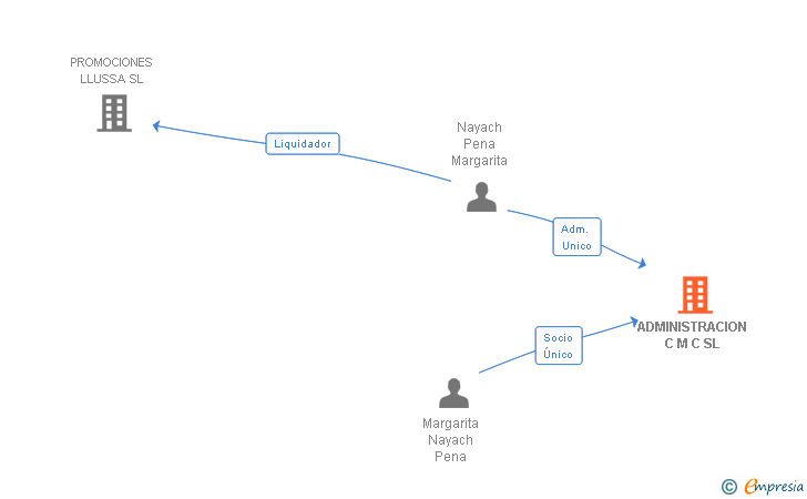 Vinculaciones societarias de ADMINISTRACION C M C SL