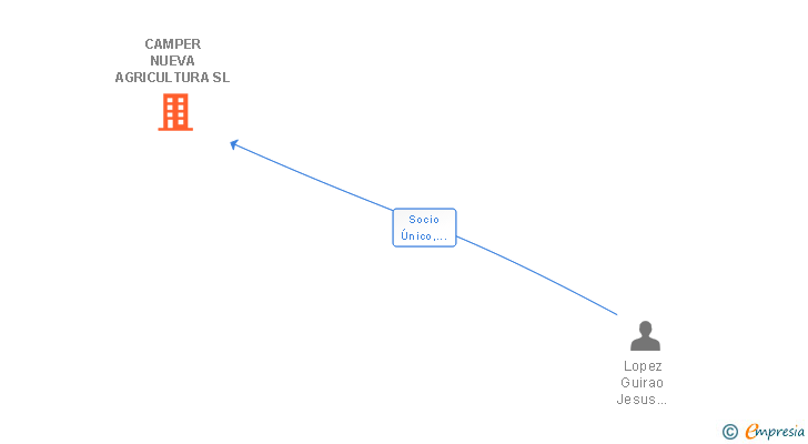 Vinculaciones societarias de CAMPER NUEVA AGRICULTURA SL