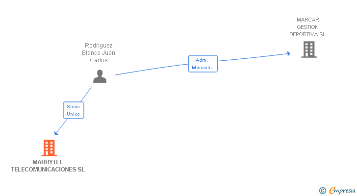 Vinculaciones societarias de MARRYTEL TELECOMUNICACIONES SL