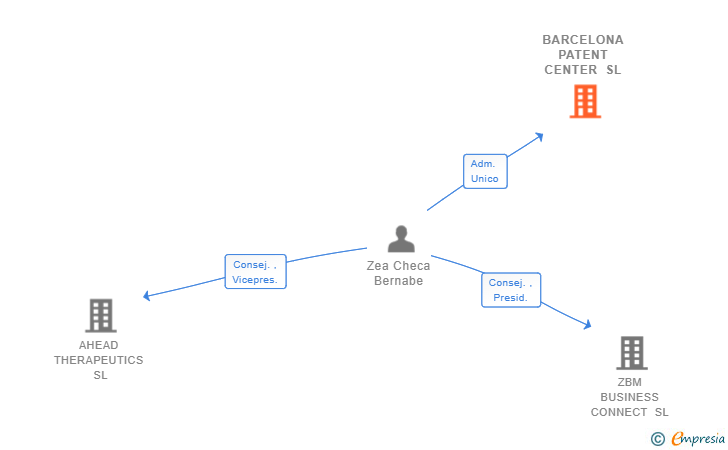 Vinculaciones societarias de BARCELONA PATENT CENTER SL