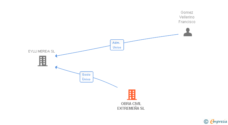 Vinculaciones societarias de OBRA CIVIL EXTREMEÑA SL