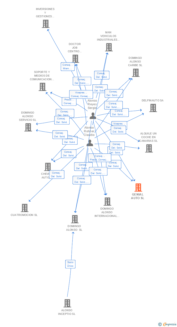 Vinculaciones societarias de GENIAL AUTO SL