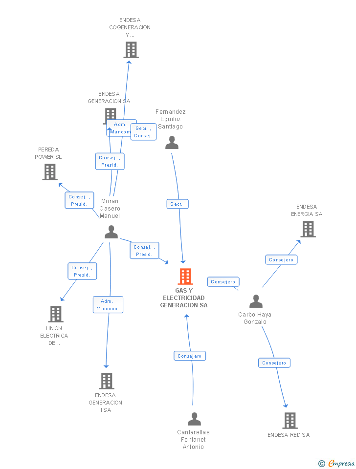 Vinculaciones societarias de GAS Y ELECTRICIDAD GENERACION SA