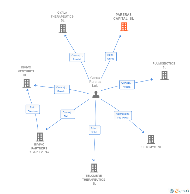 Vinculaciones societarias de PARERAS CAPITAL SL