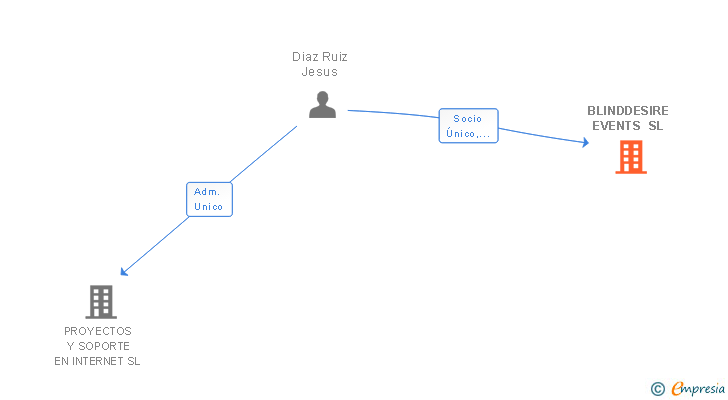 Vinculaciones societarias de BLINDDESIRE EVENTS SL