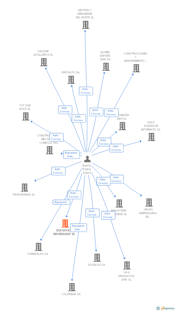 Vinculaciones societarias de SUCSPOON WORKSHOP SL
