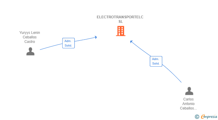 Vinculaciones societarias de ELECTROTRANSPORTELC SL