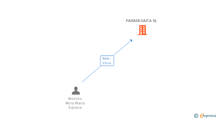 Vinculaciones societarias de PARADEGAITA SL