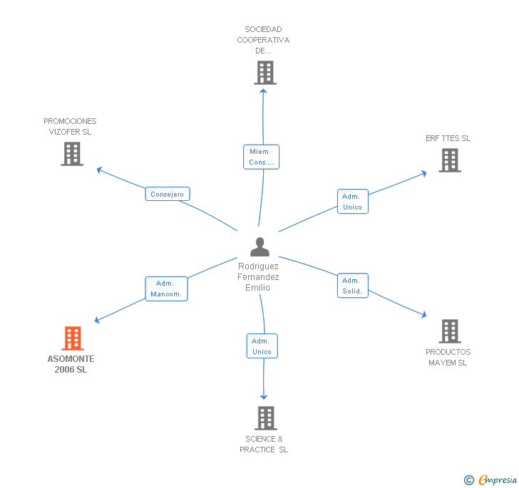 Vinculaciones societarias de ASOMONTE 2006 SL