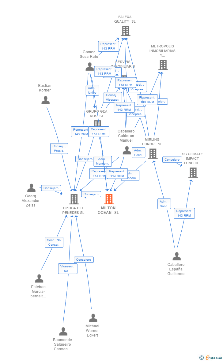 Vinculaciones societarias de MILTON OCEAN SL