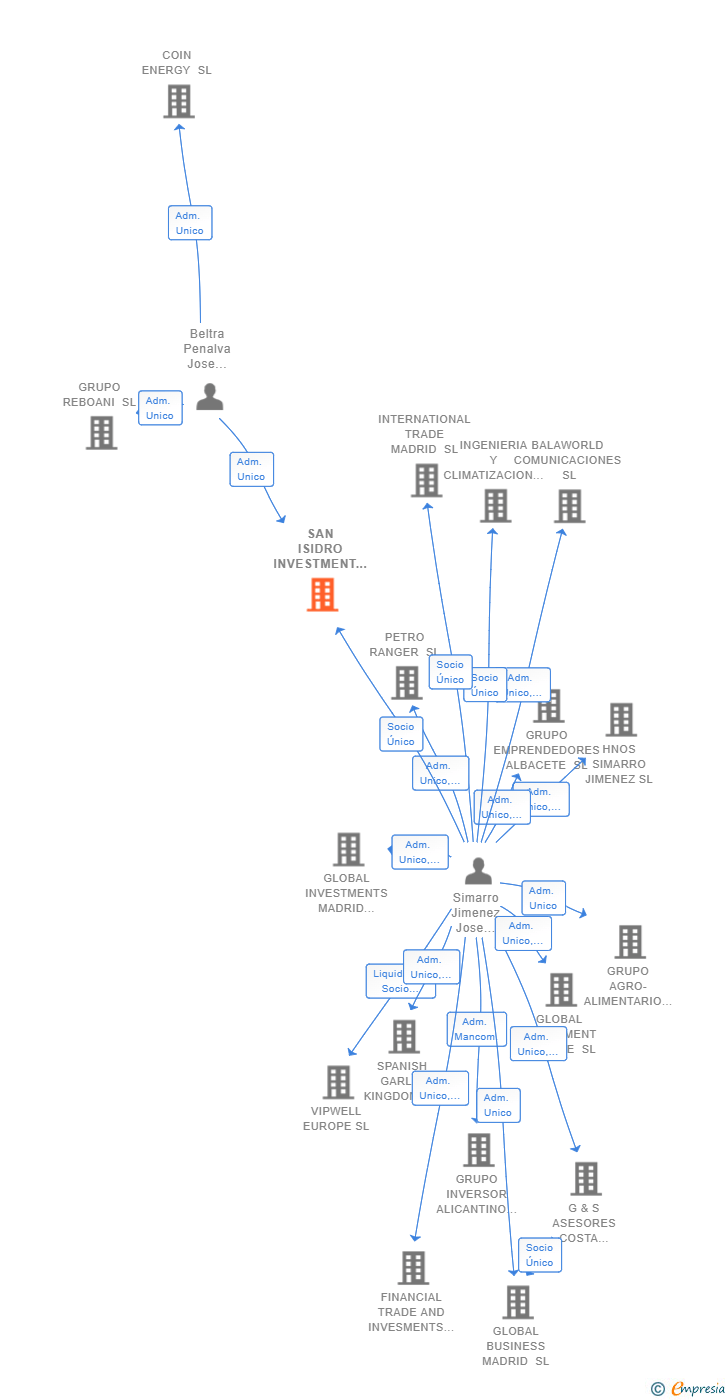 Vinculaciones societarias de SAN ISIDRO INVESTMENT C-LM SL