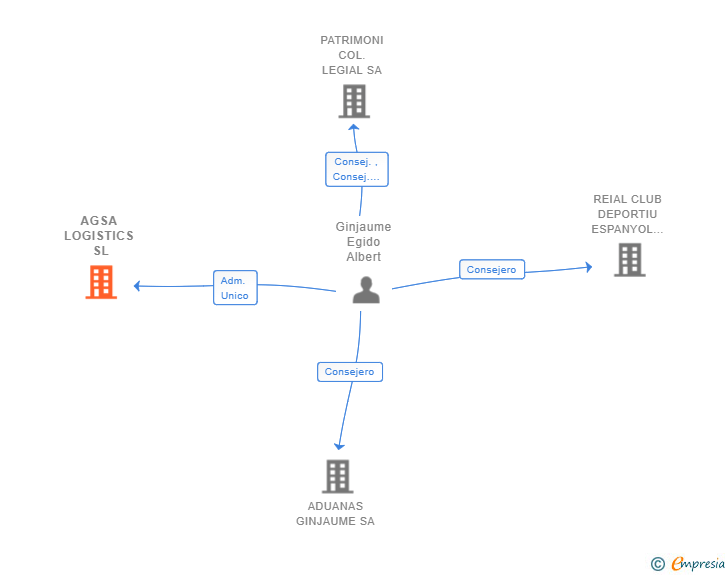 Vinculaciones societarias de AGSA LOGISTICS SL