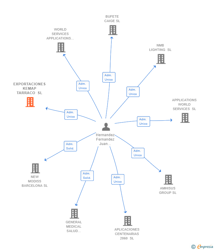 Vinculaciones societarias de EXPORTACIONES KEMAP TARRACO SL