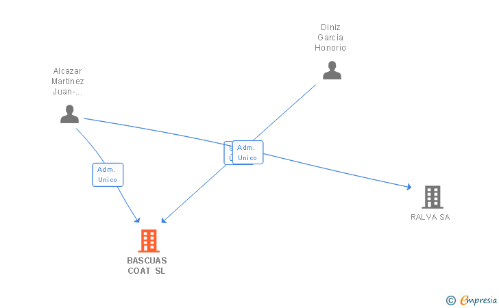 Vinculaciones societarias de BASCUAS COAT SL