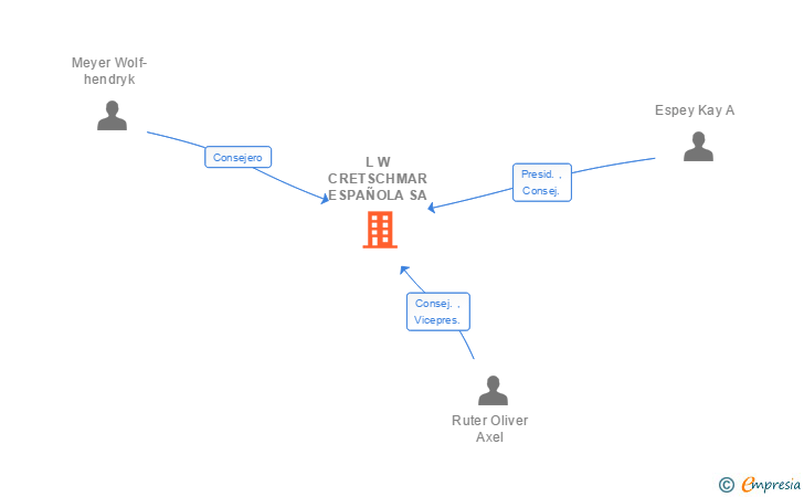 Vinculaciones societarias de L W CRETSCHMAR ESPAÑOLA SA