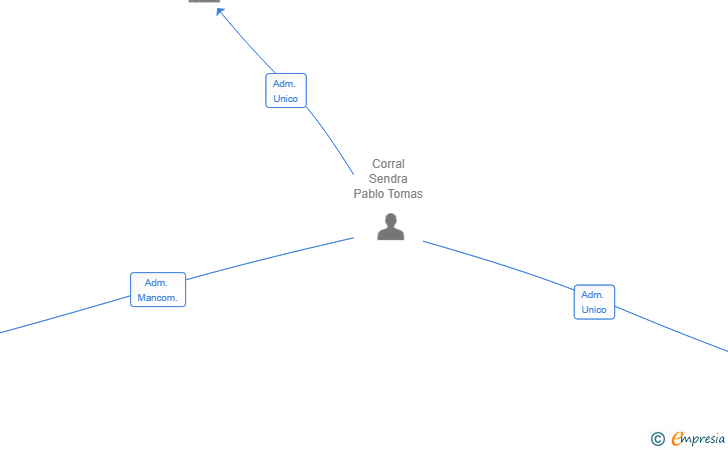 Vinculaciones societarias de FANADIX PARTNERS SL