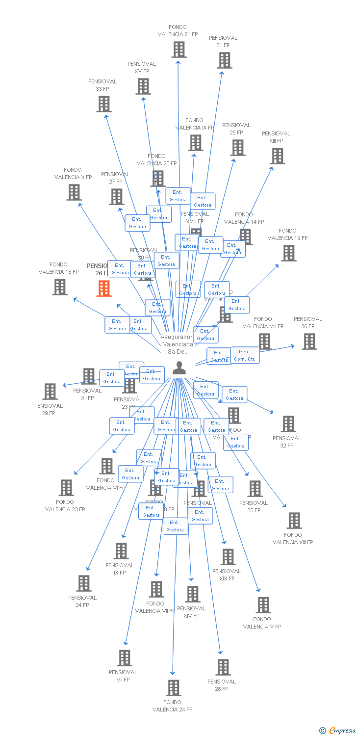 Vinculaciones societarias de PENSIOVAL 26 FP