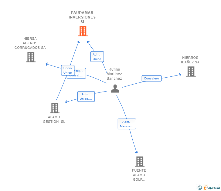 Vinculaciones societarias de PAUDAMAR INVERSIONES SL