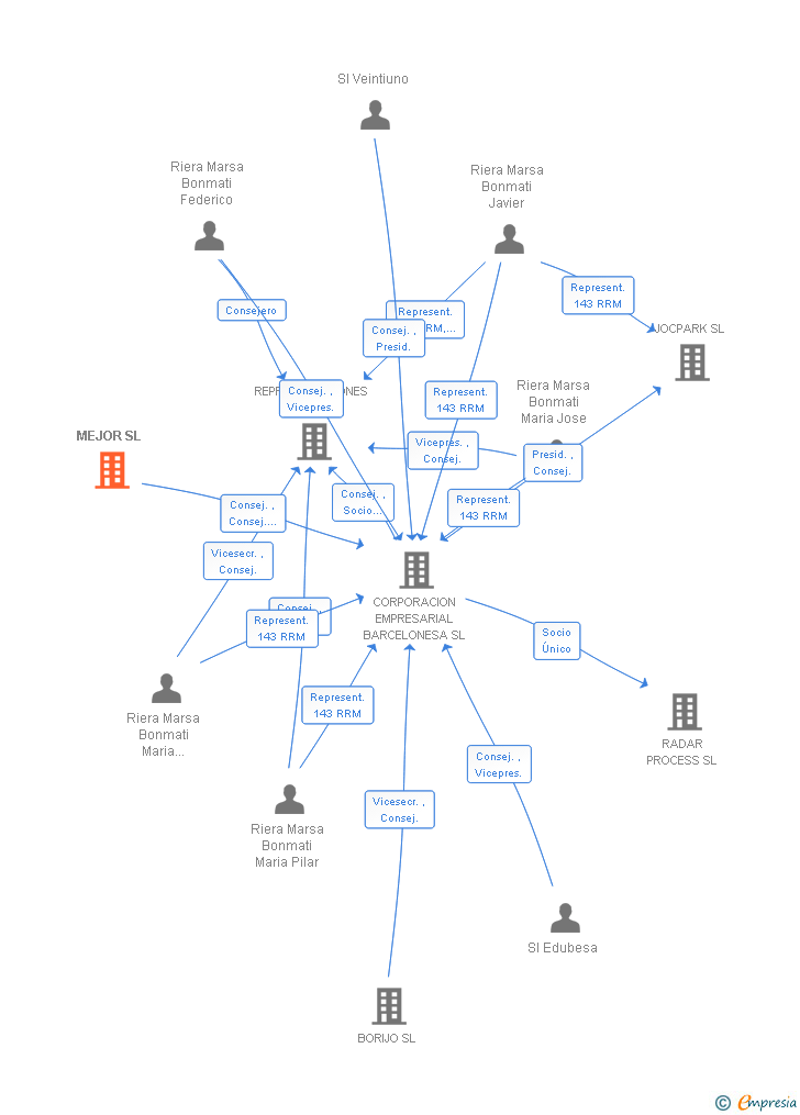 Vinculaciones societarias de MEJOR SL