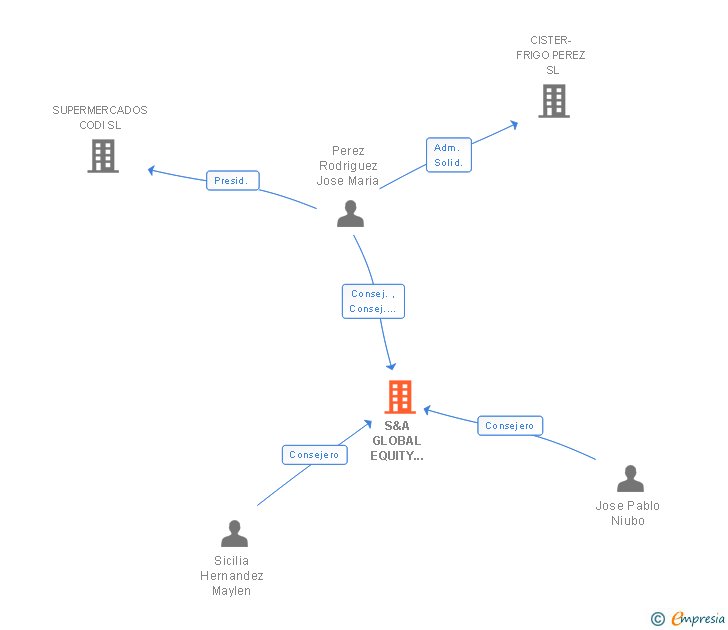 Vinculaciones societarias de S&A GLOBAL EQUITY SICAV SA