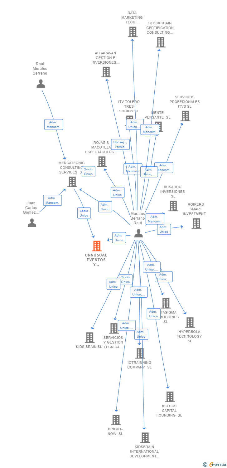 Vinculaciones societarias de UNNUSUAL EVENTOS Y COMUNICACION SL