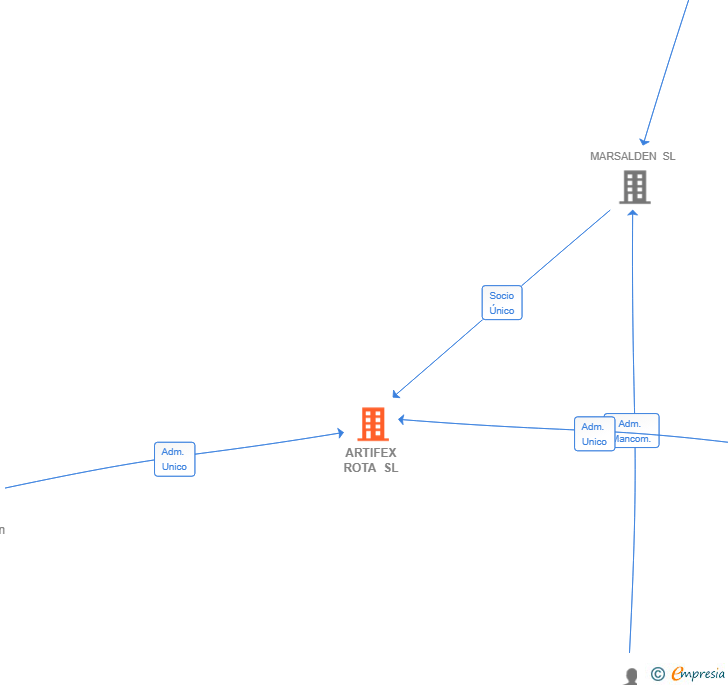 Vinculaciones societarias de ARTIFEX ROTA SL