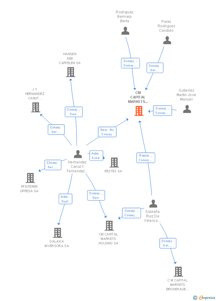 Vinculaciones societarias de CM CAPITAL MARKETS BOLSA SOCIEDAD DE VALORES SA