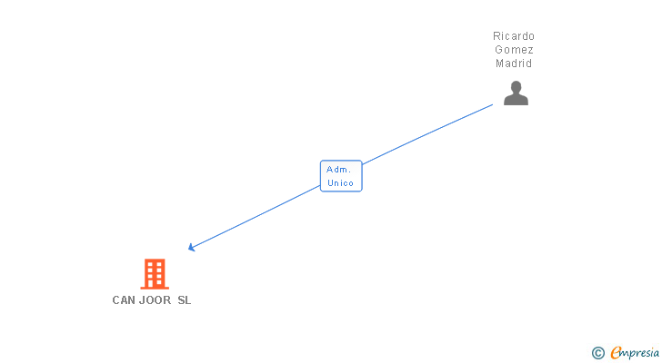 Vinculaciones societarias de CAN JOOR SL