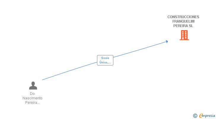Vinculaciones societarias de CONSTRUCCIONES FRANQUELIM PEREIRA SL