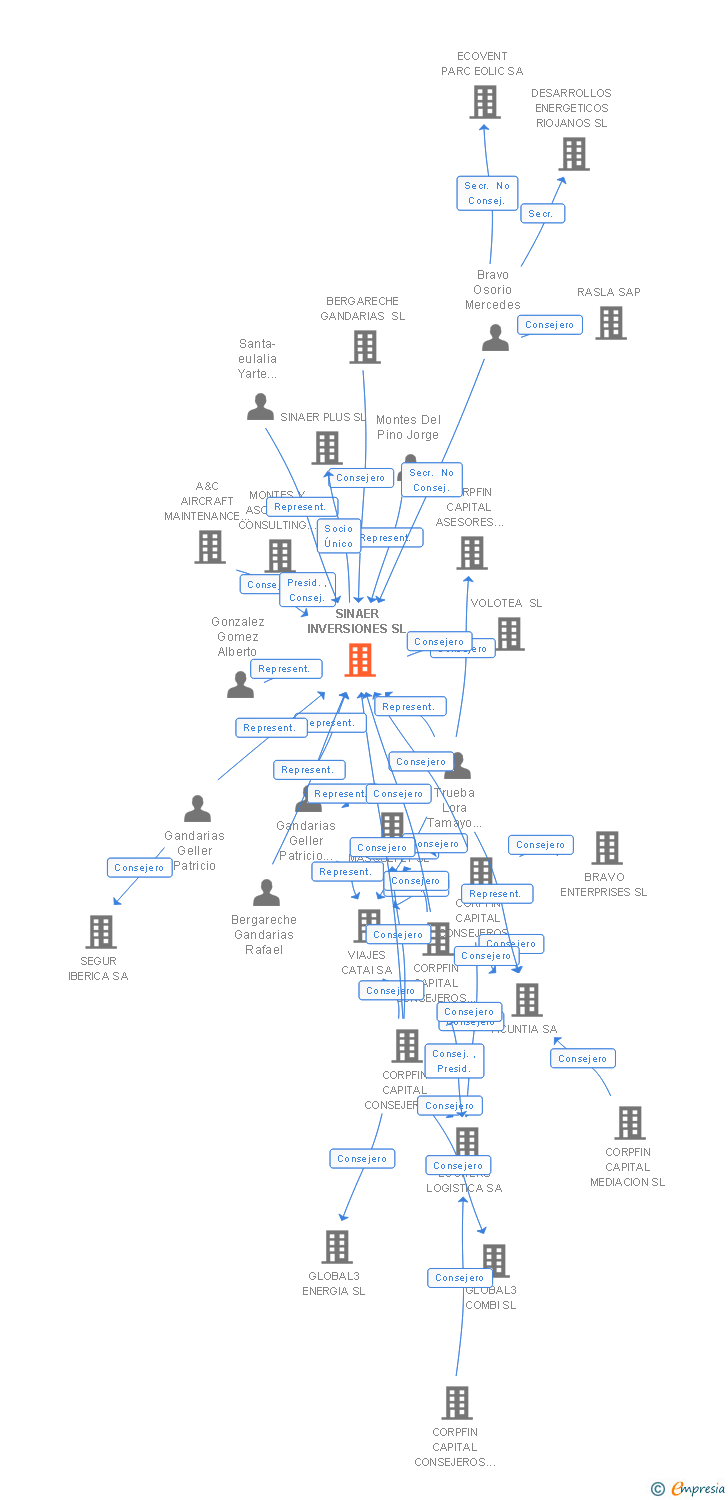 Vinculaciones societarias de SINAER INVERSIONES SL