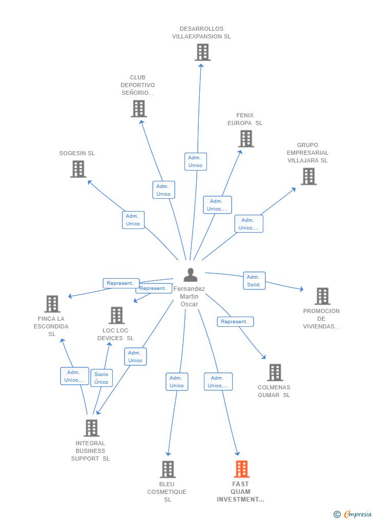 Vinculaciones societarias de FAST QUAM INVESTMENT SL