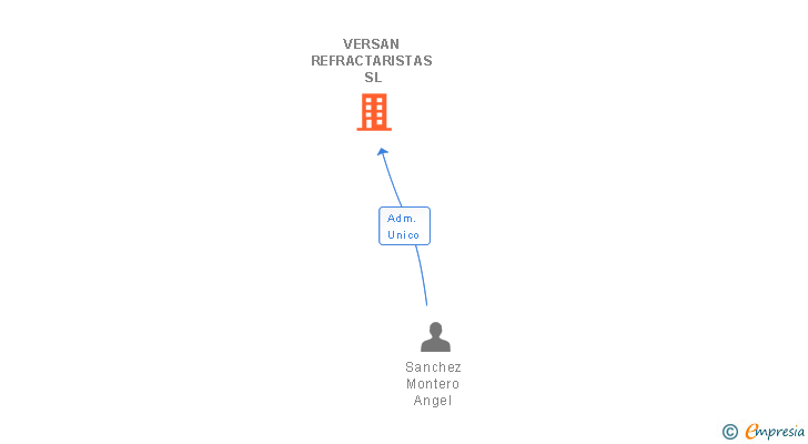 Vinculaciones societarias de VERSAN REFRACTARISTAS SL