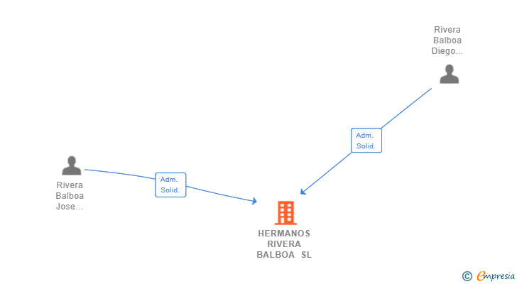 Vinculaciones societarias de HERMANOS RIVERA BALBOA SL (EXTINGUIDA)