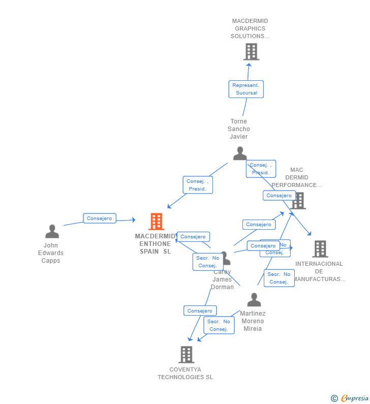Vinculaciones societarias de MACDERMID ENTHONE SPAIN SL
