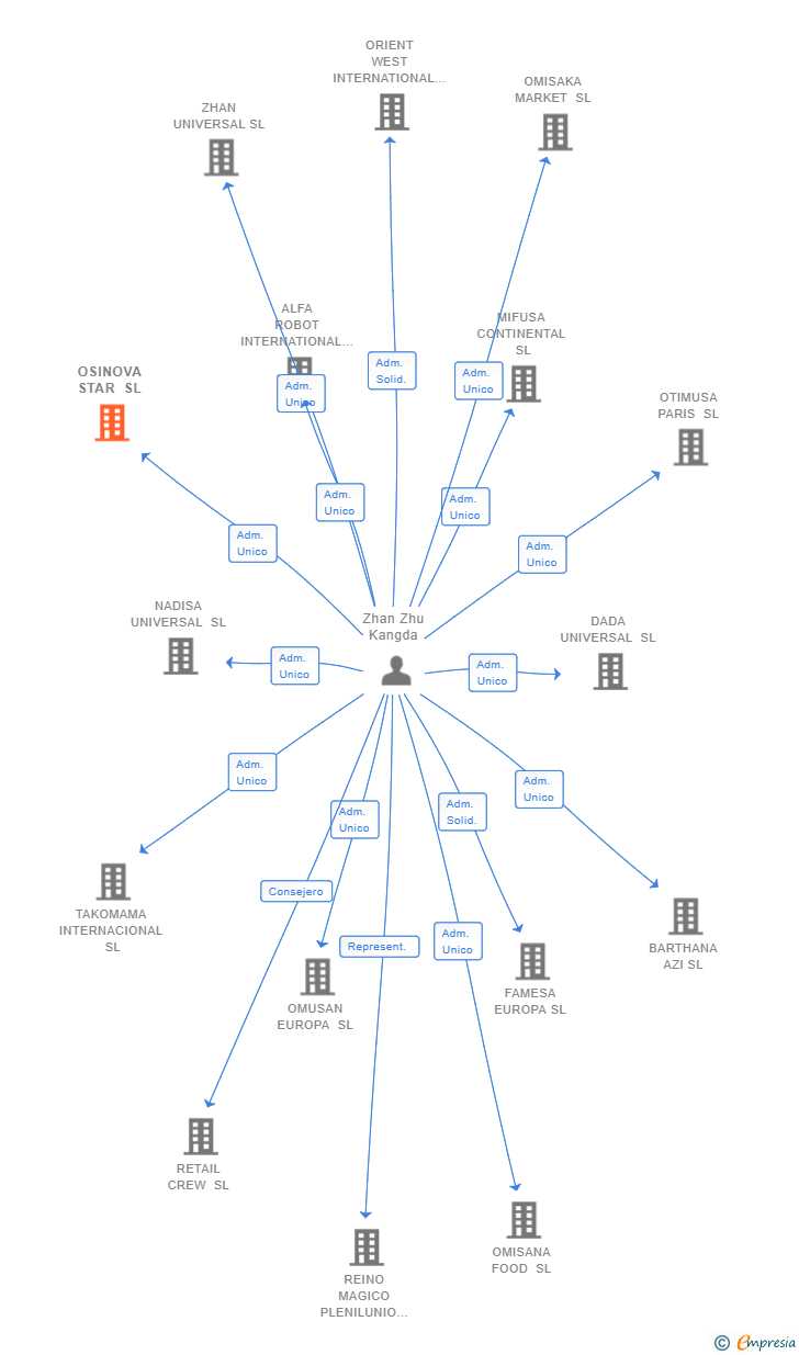 Vinculaciones societarias de OSINOVA STAR SL