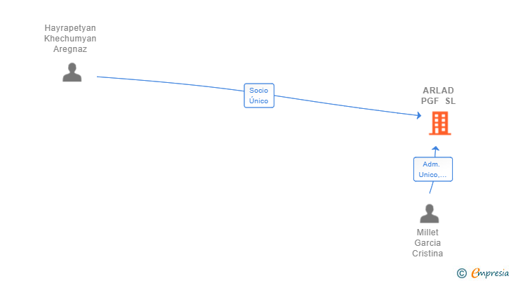 Vinculaciones societarias de ARLAD PGF SL