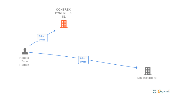 Vinculaciones societarias de CONTREX PYRENEES SL