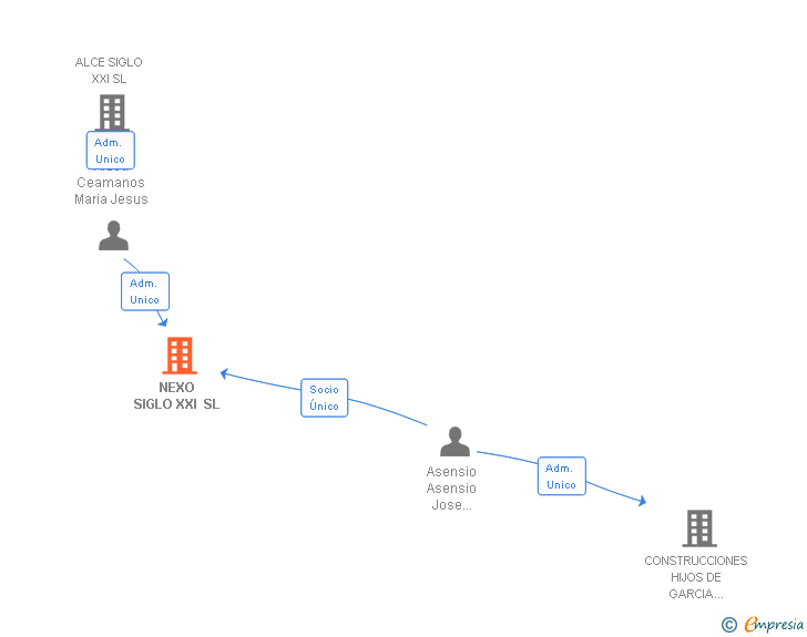 Vinculaciones societarias de NEXO SIGLO XXI SL