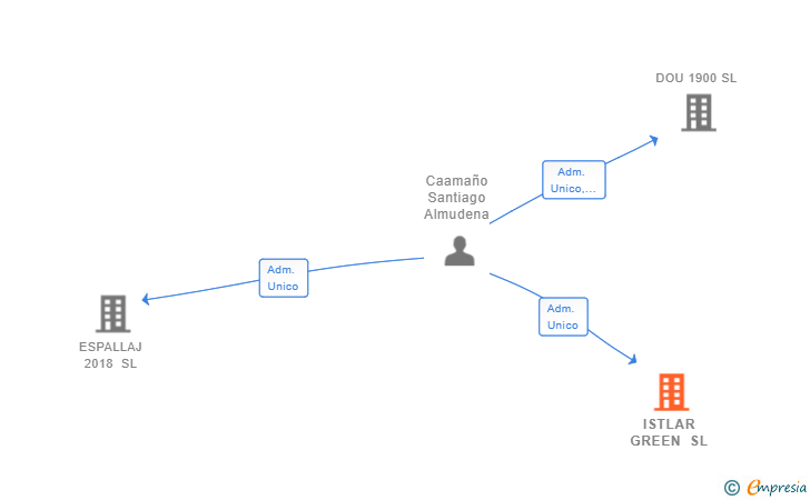 Vinculaciones societarias de ISTLAR GREEN SL
