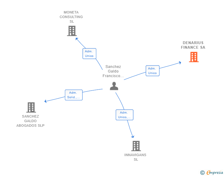Vinculaciones societarias de DENARIUS FINANCE SA