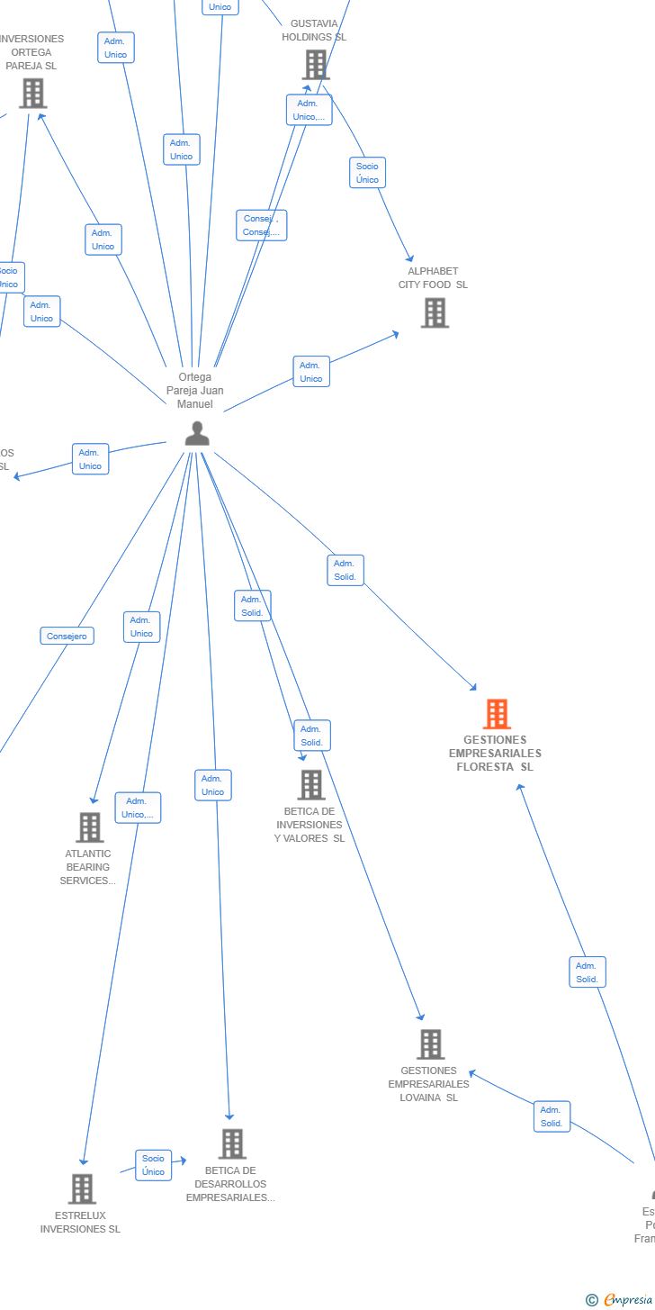 Vinculaciones societarias de GESTIONES EMPRESARIALES FLORESTA SL