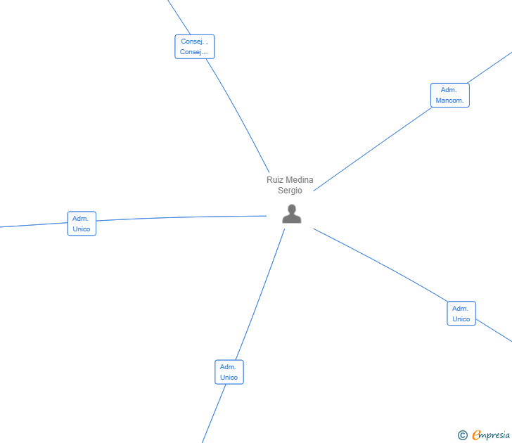 Vinculaciones societarias de SMILE ARCHITECTS SL