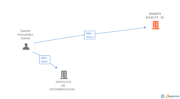 Vinculaciones societarias de SABATE ASSETS SL